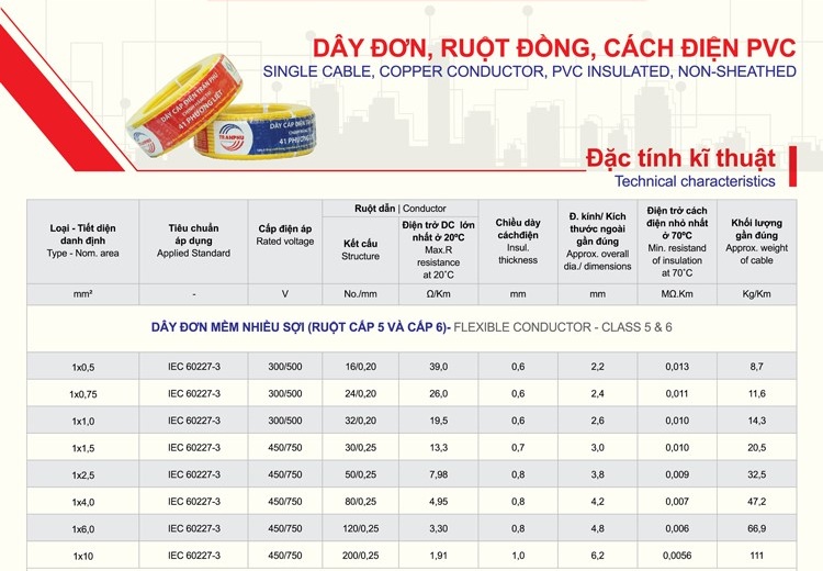 Thông số kỹ thuật dây đơn ruột dẫn cấp 1